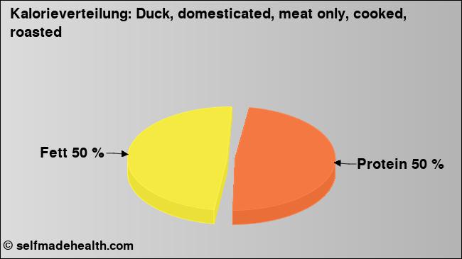 Kalorienverteilung: Duck, domesticated, meat only, cooked, roasted (Grafik, Nährwerte)