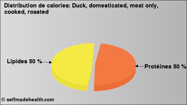 Calories: Duck, domesticated, meat only, cooked, roasted (diagramme, valeurs nutritives)
