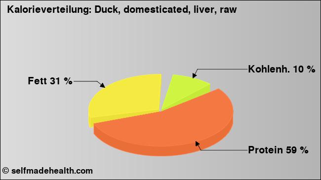 Kalorienverteilung: Duck, domesticated, liver, raw (Grafik, Nährwerte)