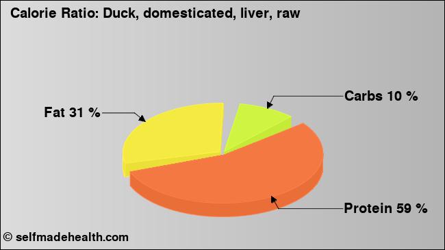 Calorie ratio: Duck, domesticated, liver, raw (chart, nutrition data)