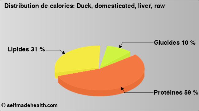 Calories: Duck, domesticated, liver, raw (diagramme, valeurs nutritives)