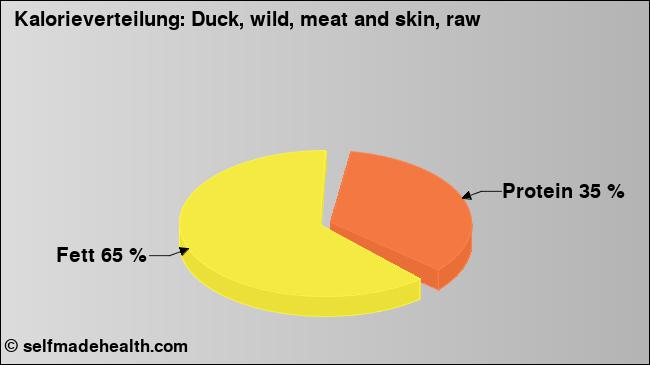 Kalorienverteilung: Duck, wild, meat and skin, raw (Grafik, Nährwerte)