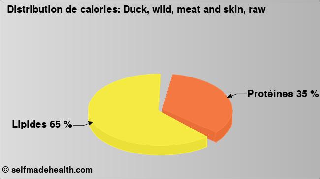 Calories: Duck, wild, meat and skin, raw (diagramme, valeurs nutritives)