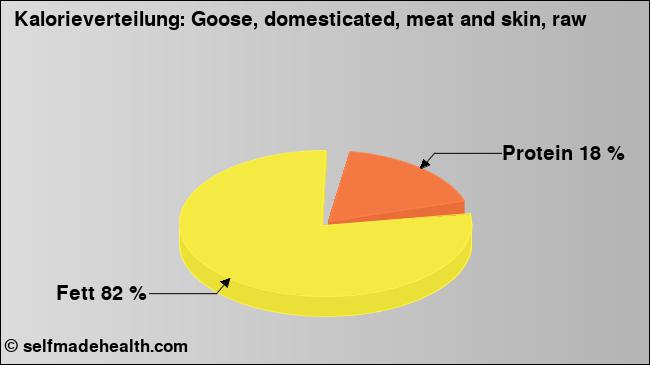 Kalorienverteilung: Goose, domesticated, meat and skin, raw (Grafik, Nährwerte)