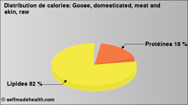 Calories: Goose, domesticated, meat and skin, raw (diagramme, valeurs nutritives)