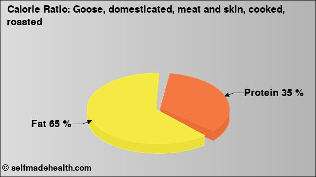 Calorie ratio: Goose, domesticated, meat and skin, cooked, roasted (chart, nutrition data)