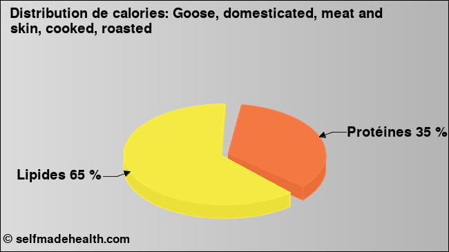 Calories: Goose, domesticated, meat and skin, cooked, roasted (diagramme, valeurs nutritives)