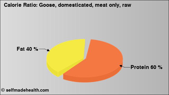 Calorie ratio: Goose, domesticated, meat only, raw (chart, nutrition data)