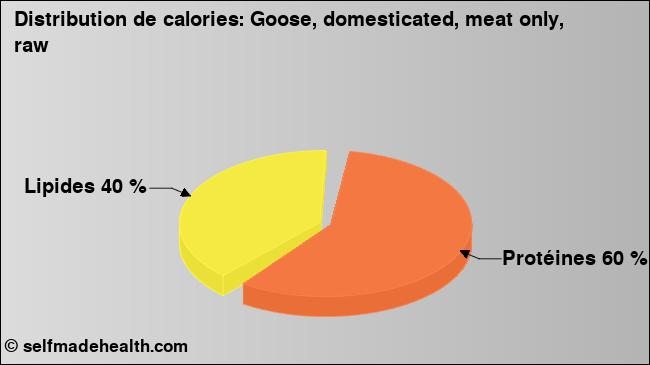 Calories: Goose, domesticated, meat only, raw (diagramme, valeurs nutritives)