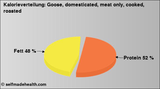Kalorienverteilung: Goose, domesticated, meat only, cooked, roasted (Grafik, Nährwerte)