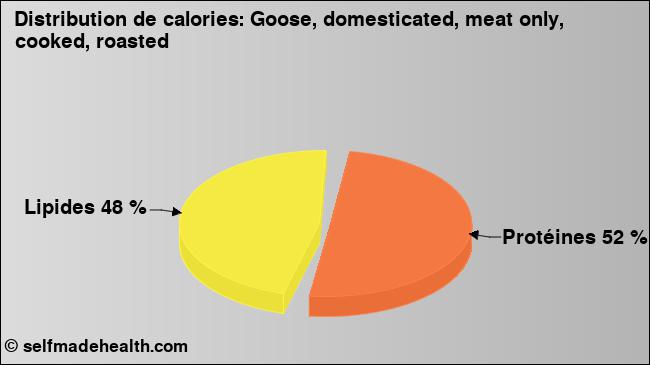 Calories: Goose, domesticated, meat only, cooked, roasted (diagramme, valeurs nutritives)