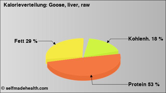 Kalorienverteilung: Goose, liver, raw (Grafik, Nährwerte)