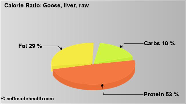 Calorie ratio: Goose, liver, raw (chart, nutrition data)