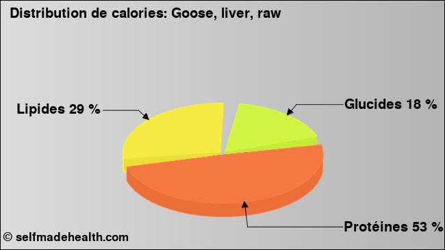 Calories: Goose, liver, raw (diagramme, valeurs nutritives)