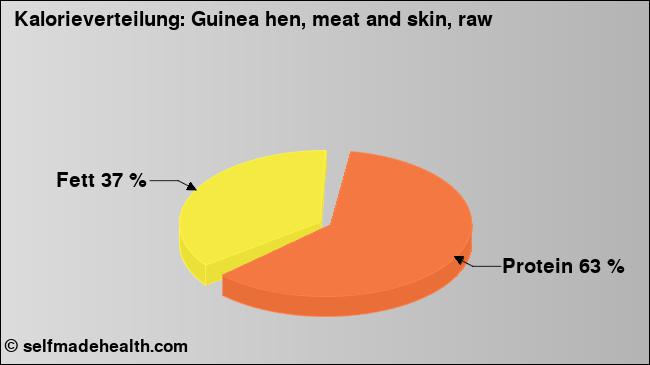 Kalorienverteilung: Guinea hen, meat and skin, raw (Grafik, Nährwerte)