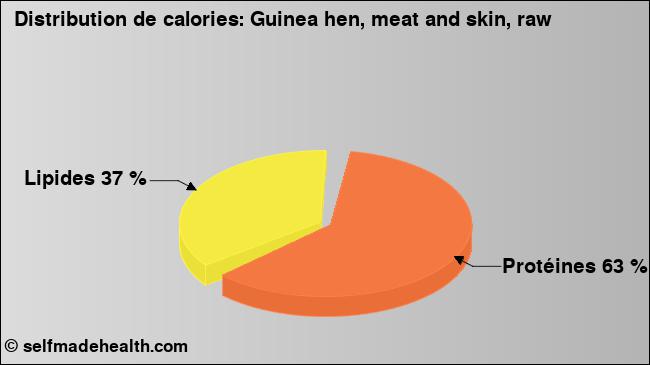 Calories: Guinea hen, meat and skin, raw (diagramme, valeurs nutritives)