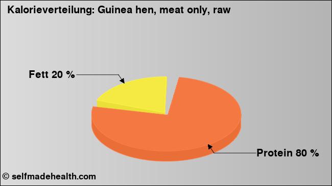 Kalorienverteilung: Guinea hen, meat only, raw (Grafik, Nährwerte)