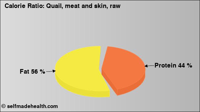 Calorie ratio: Quail, meat and skin, raw (chart, nutrition data)