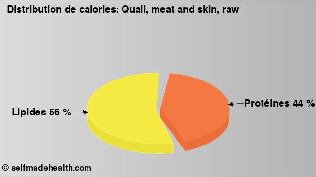 Calories: Quail, meat and skin, raw (diagramme, valeurs nutritives)