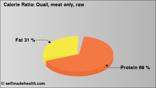 Calorie ratio: Quail, meat only, raw (chart, nutrition data)