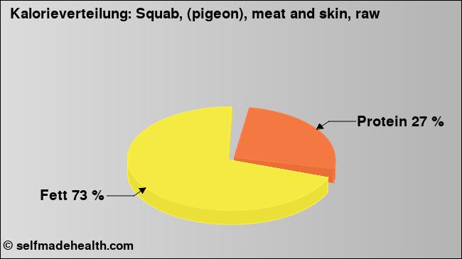 Kalorienverteilung: Squab, (pigeon), meat and skin, raw (Grafik, Nährwerte)