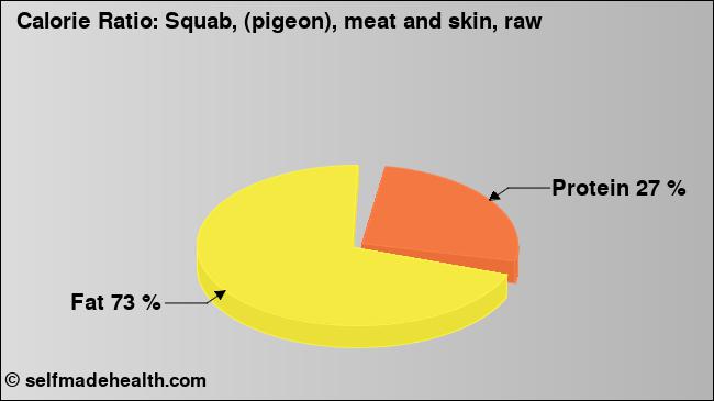 Calorie ratio: Squab, (pigeon), meat and skin, raw (chart, nutrition data)