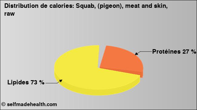 Calories: Squab, (pigeon), meat and skin, raw (diagramme, valeurs nutritives)