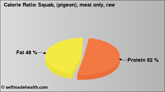 Calorie ratio: Squab, (pigeon), meat only, raw (chart, nutrition data)