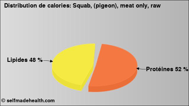 Calories: Squab, (pigeon), meat only, raw (diagramme, valeurs nutritives)