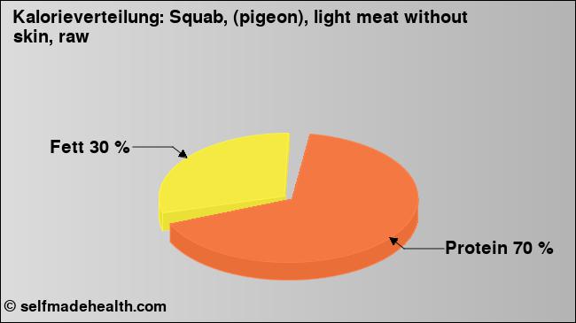 Kalorienverteilung: Squab, (pigeon), light meat without skin, raw (Grafik, Nährwerte)