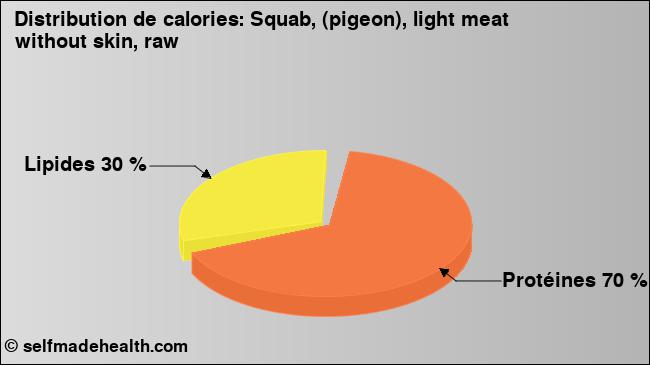 Calories: Squab, (pigeon), light meat without skin, raw (diagramme, valeurs nutritives)