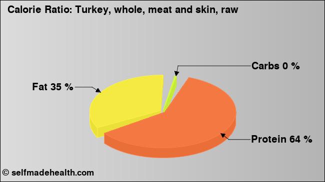 Calorie ratio: Turkey, whole, meat and skin, raw (chart, nutrition data)