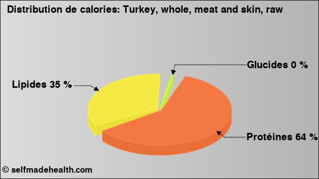Calories: Turkey, whole, meat and skin, raw (diagramme, valeurs nutritives)
