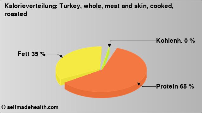 Kalorienverteilung: Turkey, whole, meat and skin, cooked, roasted (Grafik, Nährwerte)