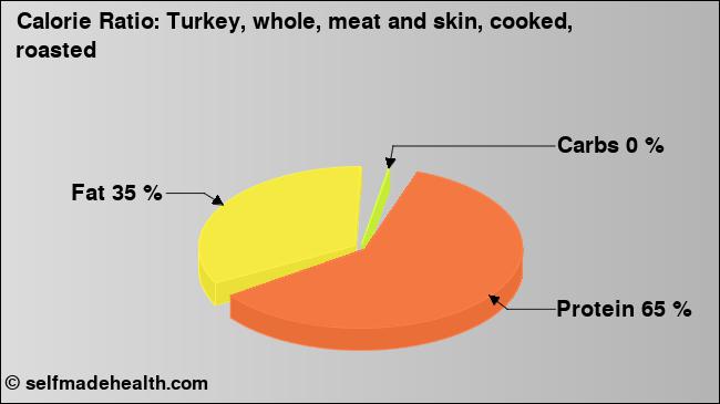 Calorie ratio: Turkey, whole, meat and skin, cooked, roasted (chart, nutrition data)