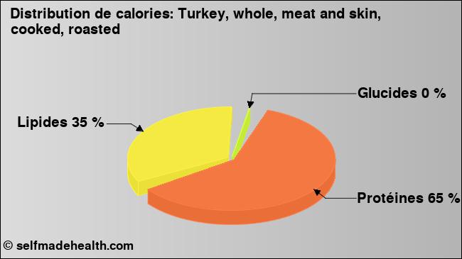 Calories: Turkey, whole, meat and skin, cooked, roasted (diagramme, valeurs nutritives)