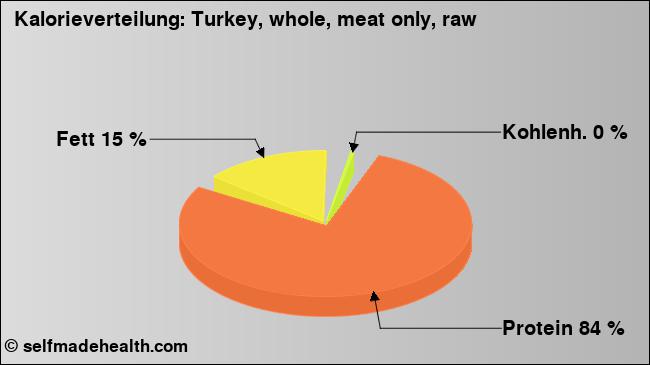Kalorienverteilung: Turkey, whole, meat only, raw (Grafik, Nährwerte)