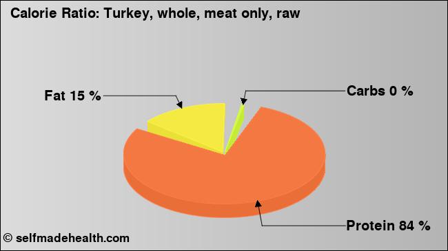 Calorie ratio: Turkey, whole, meat only, raw (chart, nutrition data)