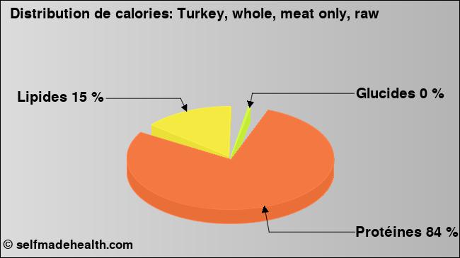 Calories: Turkey, whole, meat only, raw (diagramme, valeurs nutritives)