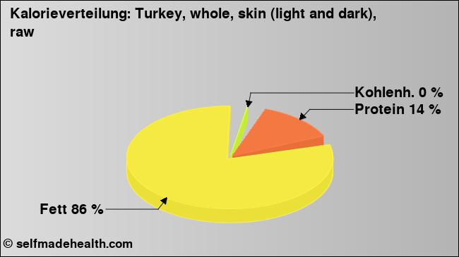 Kalorienverteilung: Turkey, whole, skin (light and dark), raw (Grafik, Nährwerte)