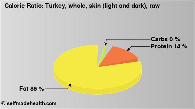 Calorie ratio: Turkey, whole, skin (light and dark), raw (chart, nutrition data)