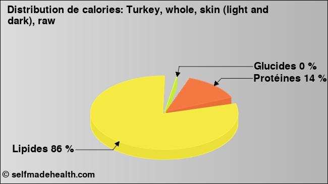 Calories: Turkey, whole, skin (light and dark), raw (diagramme, valeurs nutritives)