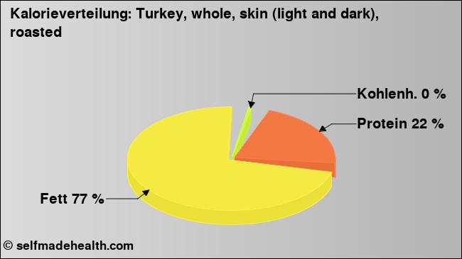 Kalorienverteilung: Turkey, whole, skin (light and dark), roasted (Grafik, Nährwerte)