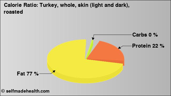 Calorie ratio: Turkey, whole, skin (light and dark), roasted (chart, nutrition data)