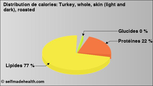 Calories: Turkey, whole, skin (light and dark), roasted (diagramme, valeurs nutritives)