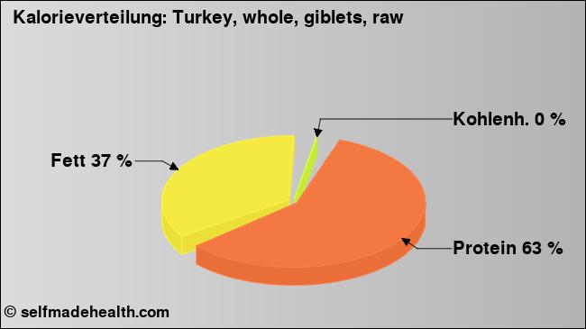 Kalorienverteilung: Turkey, whole, giblets, raw (Grafik, Nährwerte)