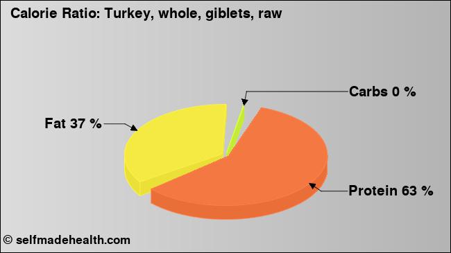 Calorie ratio: Turkey, whole, giblets, raw (chart, nutrition data)