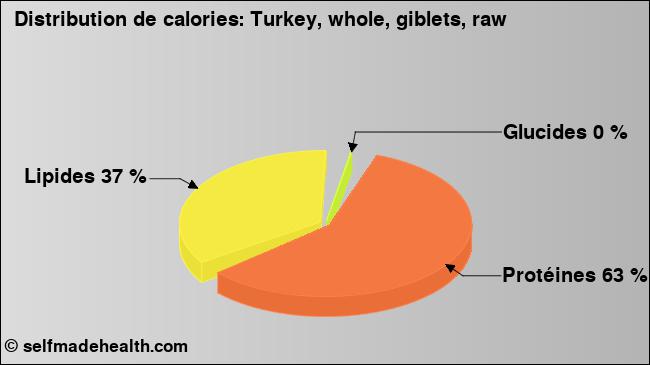Calories: Turkey, whole, giblets, raw (diagramme, valeurs nutritives)