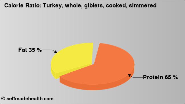 Calorie ratio: Turkey, whole, giblets, cooked, simmered (chart, nutrition data)