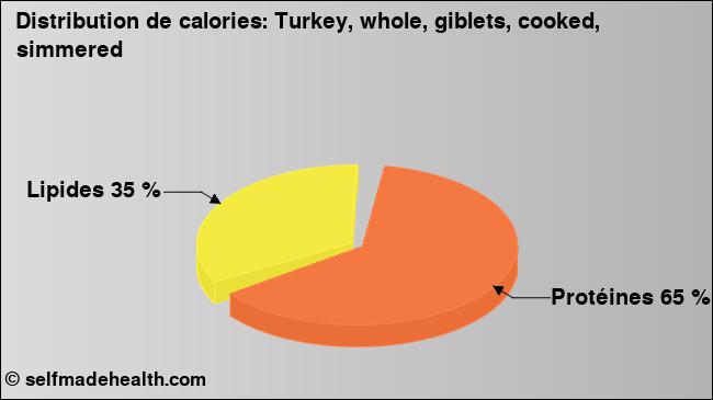 Calories: Turkey, whole, giblets, cooked, simmered (diagramme, valeurs nutritives)